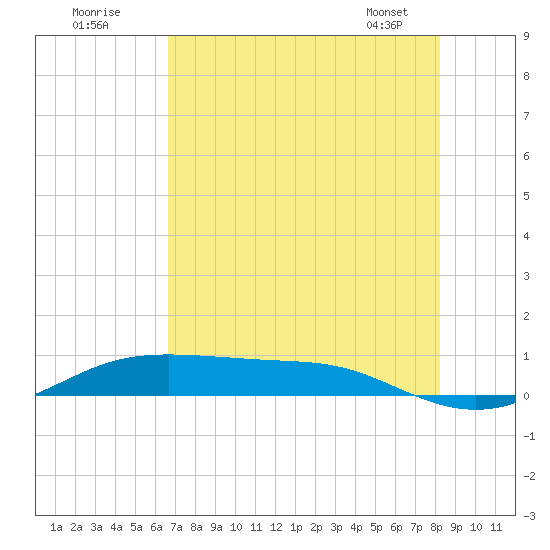 Alligator Point tide chart for Tuesday, July 30, 2024