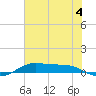 Alligator Point tide chart for Thursday, July 4, 2024