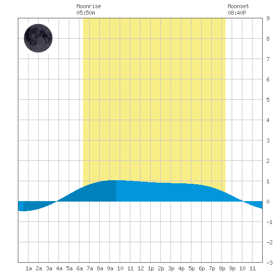 Alligator Point tide chart for Friday, July 5, 2024