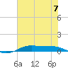 Alligator Point tide chart for Sunday, July 7, 2024
