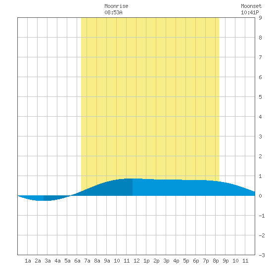 Alligator Point tide chart for Monday, July 8, 2024
