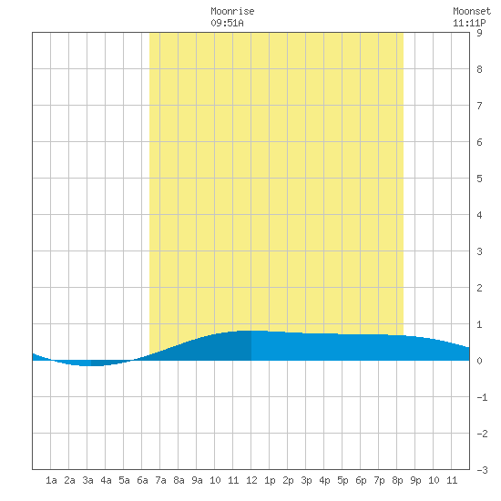 Alligator Point tide chart for Tuesday, July 9, 2024