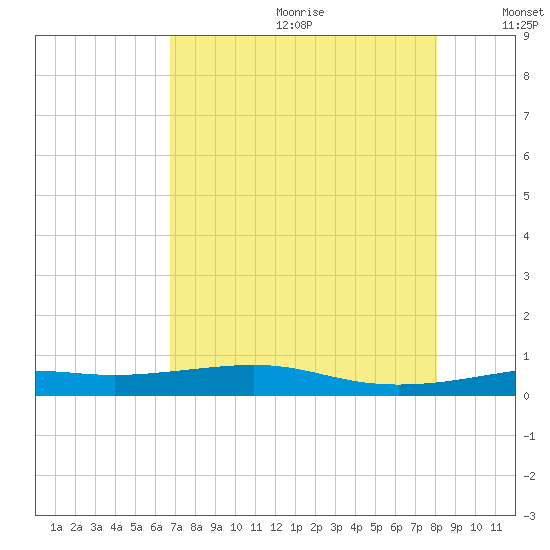 Alligator Point tide chart for Saturday, August 10, 2024