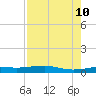 Alligator Point tide chart for Saturday, August 10, 2024