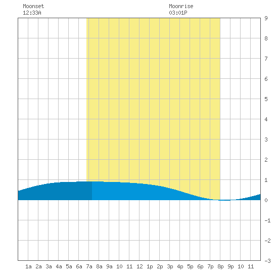 Alligator Point tide chart for Tuesday, August 13, 2024
