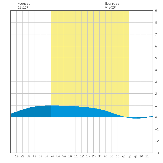 Alligator Point tide chart for Wednesday, August 14, 2024