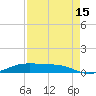 Alligator Point tide chart for Thursday, August 15, 2024