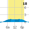 Alligator Point tide chart for Sunday, August 18, 2024