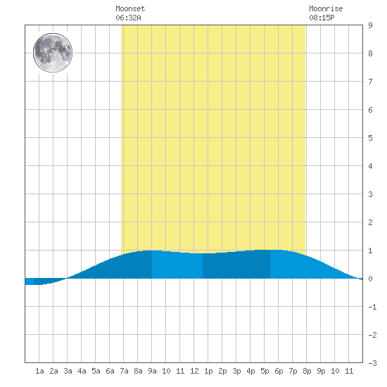 Alligator Point tide chart for Monday, August 19, 2024
