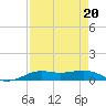 Alligator Point tide chart for Tuesday, August 20, 2024