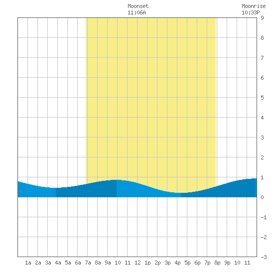 Alligator Point tide chart for Friday, August 23, 2024