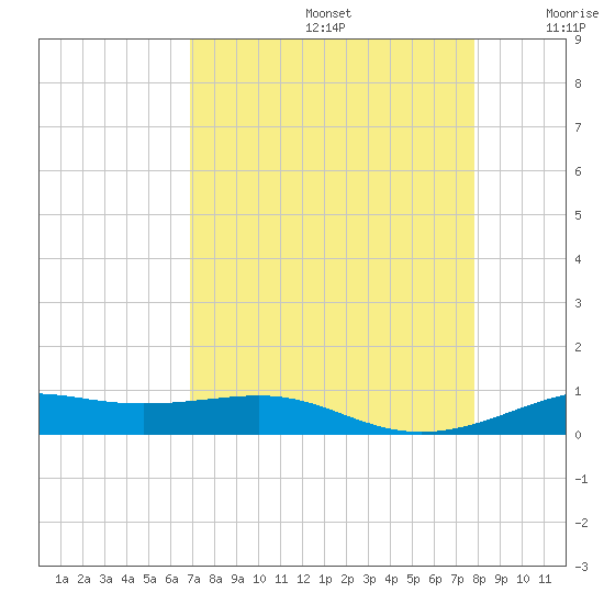 Alligator Point tide chart for Saturday, August 24, 2024