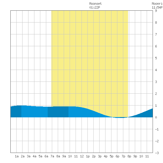 Alligator Point tide chart for Sunday, August 25, 2024