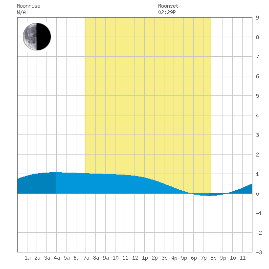 Alligator Point tide chart for Monday, August 26, 2024