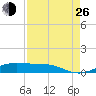 Alligator Point tide chart for Monday, August 26, 2024