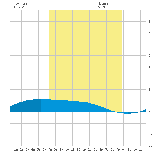 Alligator Point tide chart for Tuesday, August 27, 2024
