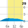 Alligator Point tide chart for Thursday, August 29, 2024