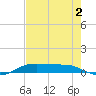 Alligator Point tide chart for Friday, August 2, 2024