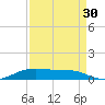 Alligator Point tide chart for Friday, August 30, 2024