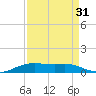 Alligator Point tide chart for Saturday, August 31, 2024