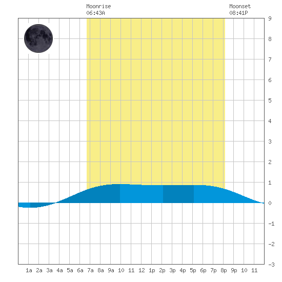 Alligator Point tide chart for Sunday, August 4, 2024