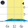 Alligator Point tide chart for Sunday, August 4, 2024