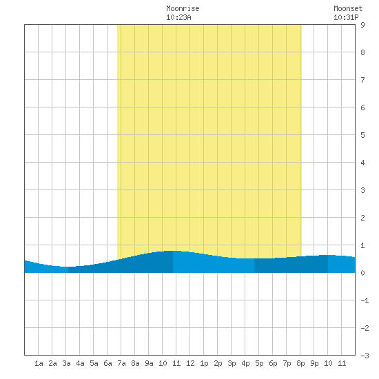Alligator Point tide chart for Thursday, August 8, 2024