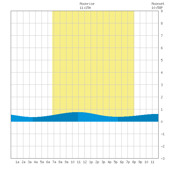 Alligator Point tide chart for Friday, August 9, 2024