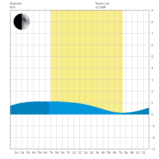 Alligator Point tide chart for Wednesday, September 11, 2024