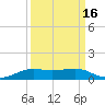 Alligator Point tide chart for Monday, September 16, 2024