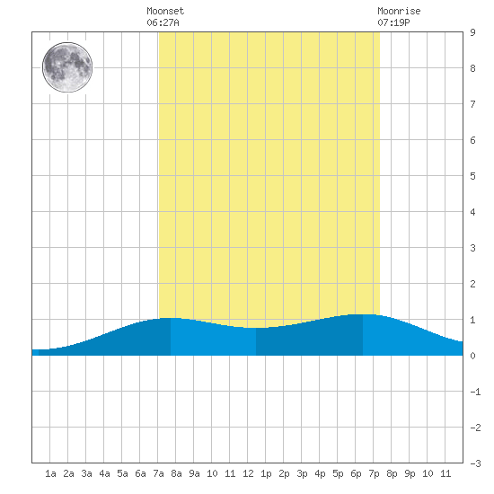 Alligator Point tide chart for Tuesday, September 17, 2024