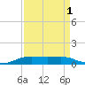 Alligator Point tide chart for Sunday, September 1, 2024