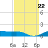 Alligator Point tide chart for Sunday, September 22, 2024