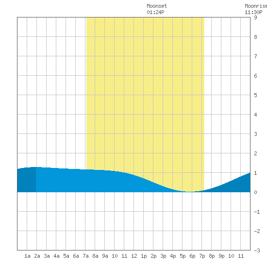 Alligator Point tide chart for Monday, September 23, 2024