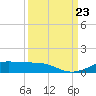 Alligator Point tide chart for Monday, September 23, 2024