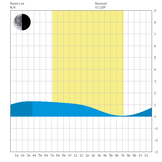 Alligator Point tide chart for Tuesday, September 24, 2024