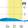 Alligator Point tide chart for Wednesday, September 25, 2024