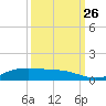 Alligator Point tide chart for Thursday, September 26, 2024