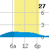 Alligator Point tide chart for Friday, September 27, 2024