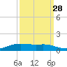 Alligator Point tide chart for Saturday, September 28, 2024