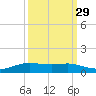 Alligator Point tide chart for Sunday, September 29, 2024