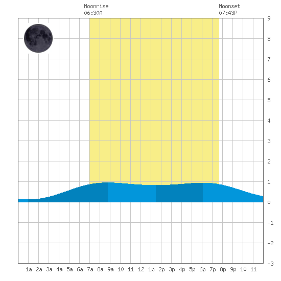Alligator Point tide chart for Monday, September 2, 2024