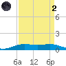 Alligator Point tide chart for Monday, September 2, 2024