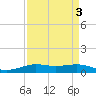 Alligator Point tide chart for Tuesday, September 3, 2024