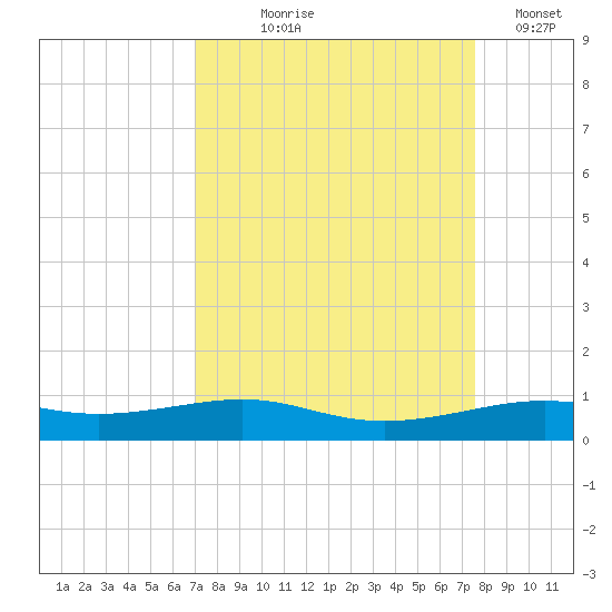 Alligator Point tide chart for Friday, September 6, 2024