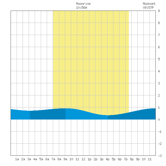 Alligator Point tide chart for Saturday, September 7, 2024