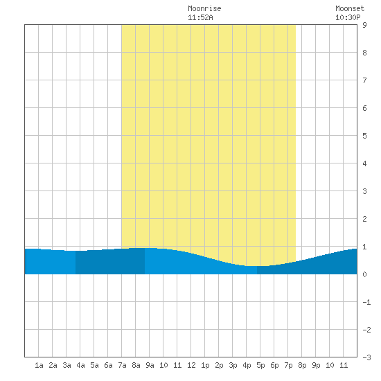 Alligator Point tide chart for Sunday, September 8, 2024
