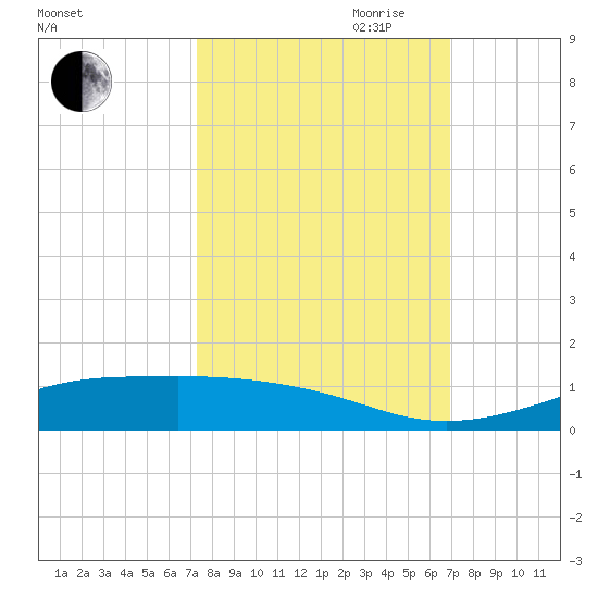 Alligator Point tide chart for Thursday, October 10, 2024