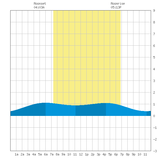 Alligator Point tide chart for Monday, October 14, 2024