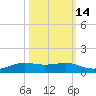 Alligator Point tide chart for Monday, October 14, 2024